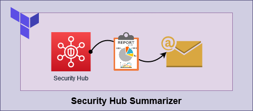 /img/TF Module - Sechub Summarizer.drawio.png