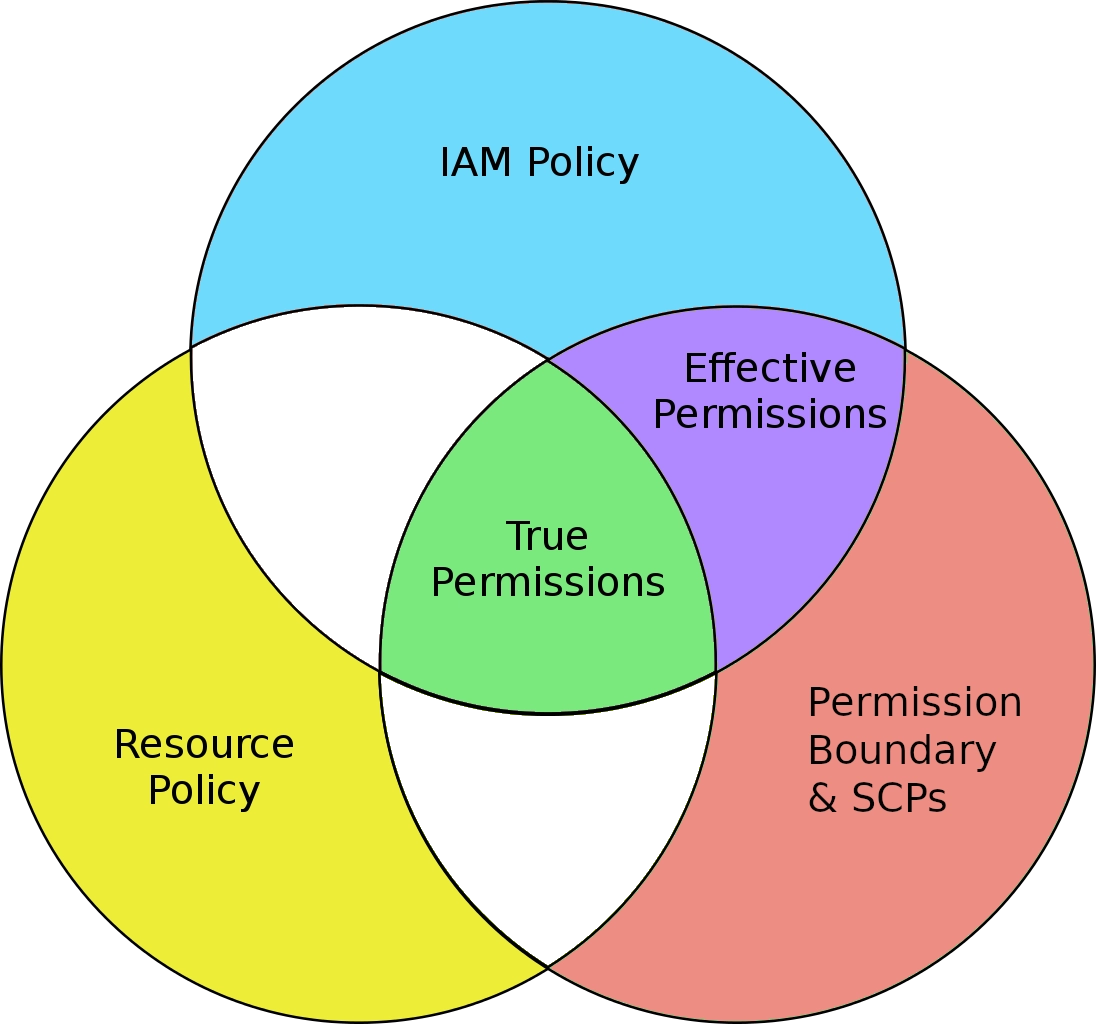 IAM permissions Venn Diagram